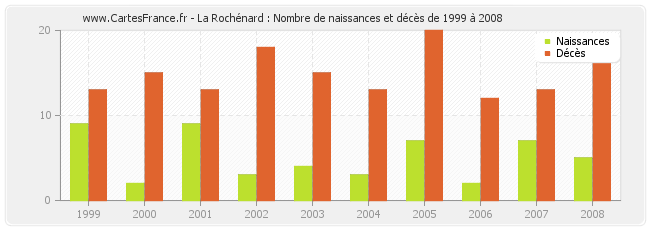 La Rochénard : Nombre de naissances et décès de 1999 à 2008